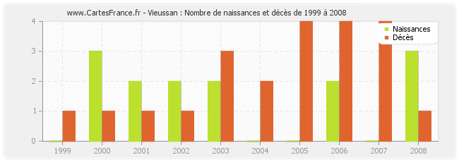 Vieussan : Nombre de naissances et décès de 1999 à 2008