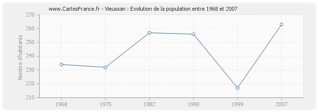 Population Vieussan