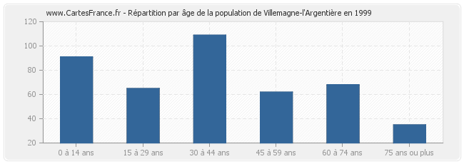 Répartition par âge de la population de Villemagne-l'Argentière en 1999
