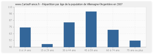 Répartition par âge de la population de Villemagne-l'Argentière en 2007