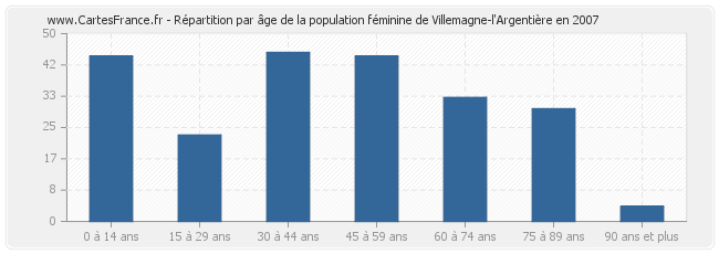 Répartition par âge de la population féminine de Villemagne-l'Argentière en 2007