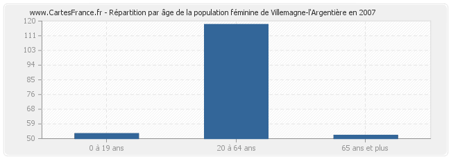 Répartition par âge de la population féminine de Villemagne-l'Argentière en 2007