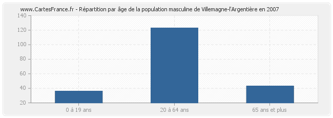 Répartition par âge de la population masculine de Villemagne-l'Argentière en 2007