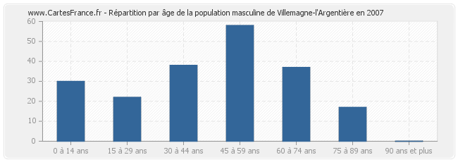 Répartition par âge de la population masculine de Villemagne-l'Argentière en 2007