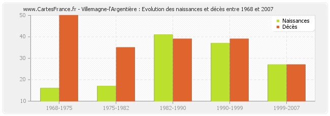 Villemagne-l'Argentière : Evolution des naissances et décès entre 1968 et 2007