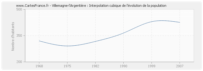 Villemagne-l'Argentière : Interpolation cubique de l'évolution de la population