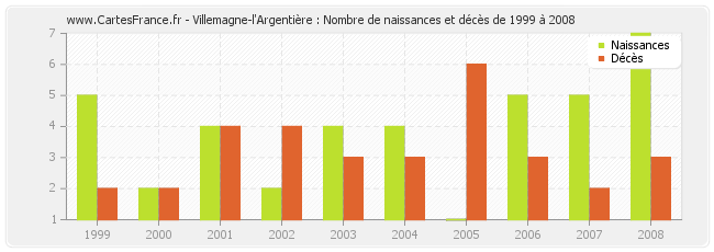 Villemagne-l'Argentière : Nombre de naissances et décès de 1999 à 2008