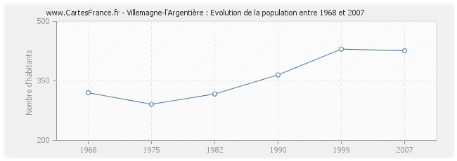 Population Villemagne-l'Argentière