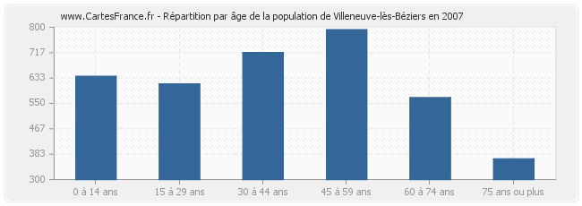Répartition par âge de la population de Villeneuve-lès-Béziers en 2007