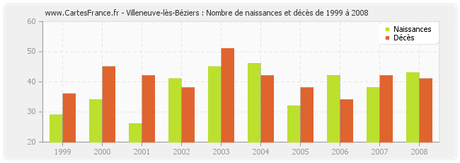 Villeneuve-lès-Béziers : Nombre de naissances et décès de 1999 à 2008