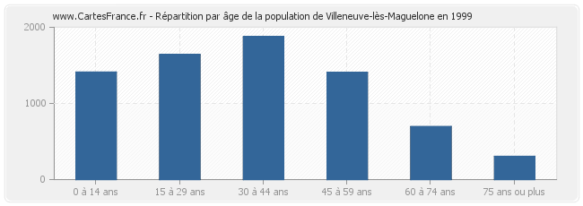 Répartition par âge de la population de Villeneuve-lès-Maguelone en 1999