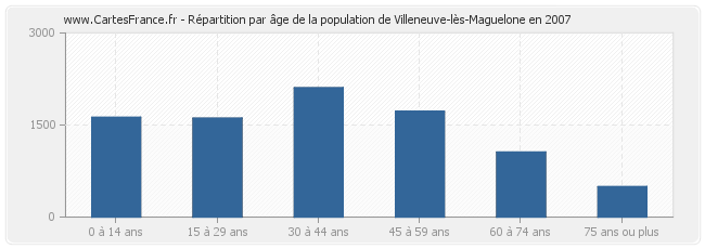 Répartition par âge de la population de Villeneuve-lès-Maguelone en 2007
