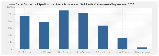Répartition par âge de la population féminine de Villeneuve-lès-Maguelone en 2007