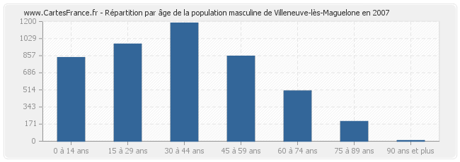 Répartition par âge de la population masculine de Villeneuve-lès-Maguelone en 2007