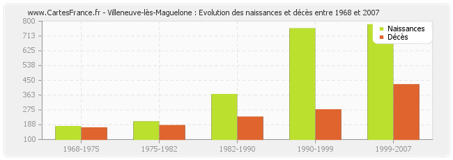 Villeneuve-lès-Maguelone : Evolution des naissances et décès entre 1968 et 2007