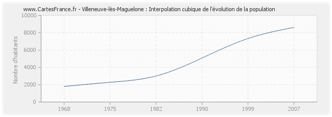 Villeneuve-lès-Maguelone : Interpolation cubique de l'évolution de la population