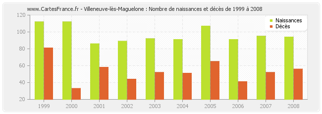 Villeneuve-lès-Maguelone : Nombre de naissances et décès de 1999 à 2008
