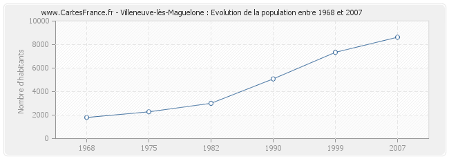 Population Villeneuve-lès-Maguelone