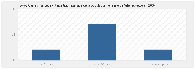 Répartition par âge de la population féminine de Villeneuvette en 2007