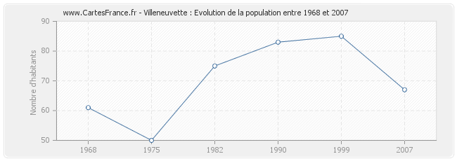 Population Villeneuvette