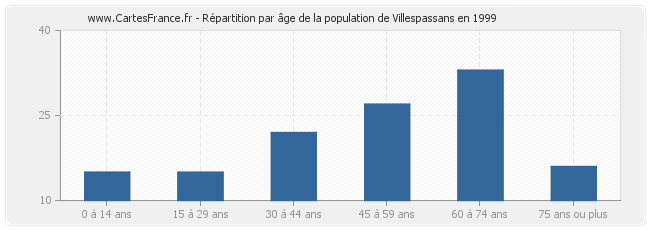 Répartition par âge de la population de Villespassans en 1999