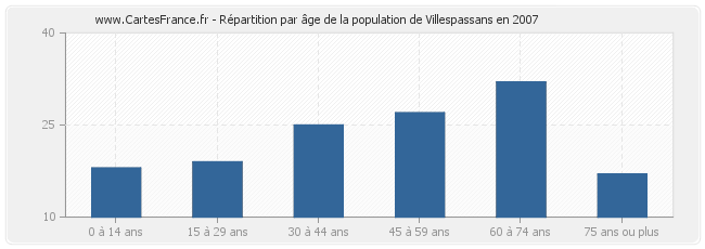 Répartition par âge de la population de Villespassans en 2007
