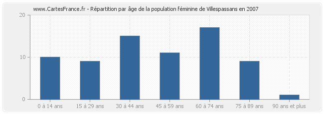 Répartition par âge de la population féminine de Villespassans en 2007