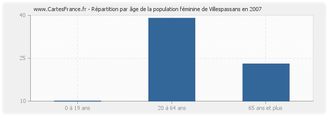Répartition par âge de la population féminine de Villespassans en 2007
