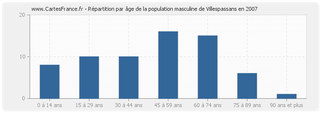 Répartition par âge de la population masculine de Villespassans en 2007