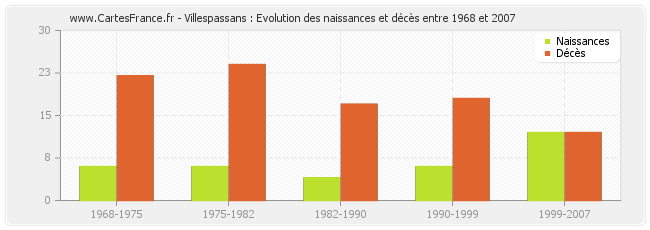 Villespassans : Evolution des naissances et décès entre 1968 et 2007