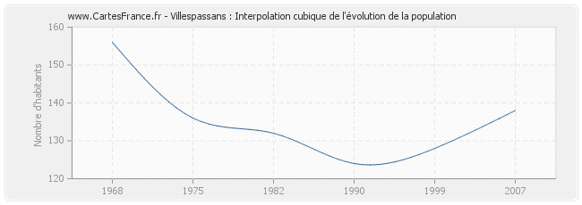 Villespassans : Interpolation cubique de l'évolution de la population