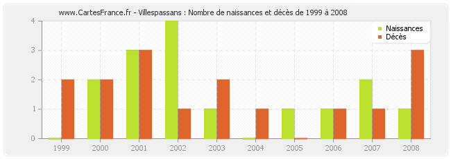 Villespassans : Nombre de naissances et décès de 1999 à 2008
