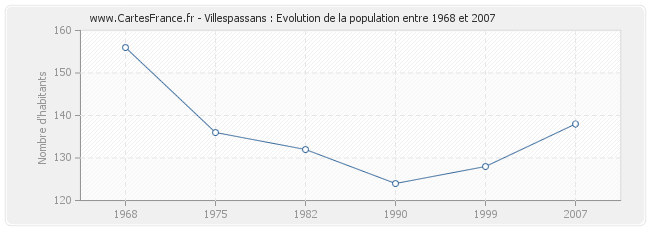 Population Villespassans