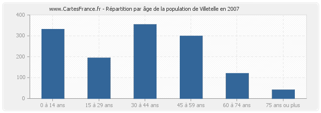 Répartition par âge de la population de Villetelle en 2007