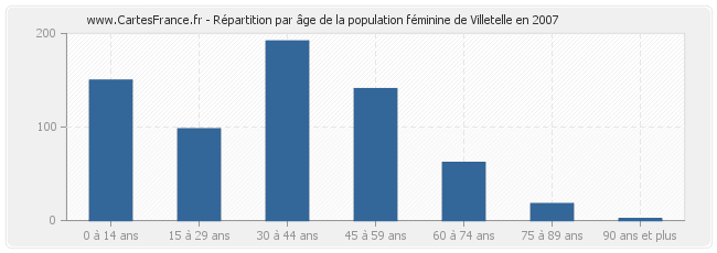 Répartition par âge de la population féminine de Villetelle en 2007