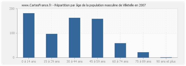 Répartition par âge de la population masculine de Villetelle en 2007