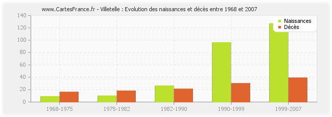 Villetelle : Evolution des naissances et décès entre 1968 et 2007
