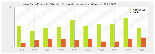 Villetelle : Nombre de naissances et décès de 1999 à 2008