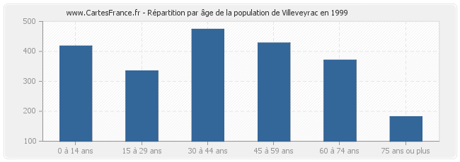 Répartition par âge de la population de Villeveyrac en 1999