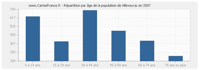 Répartition par âge de la population de Villeveyrac en 2007