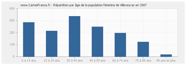 Répartition par âge de la population féminine de Villeveyrac en 2007