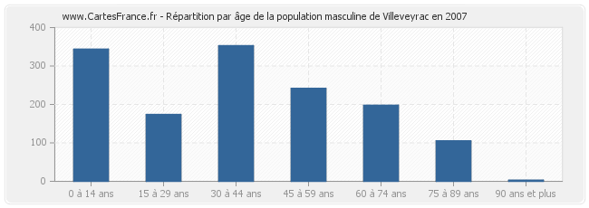 Répartition par âge de la population masculine de Villeveyrac en 2007
