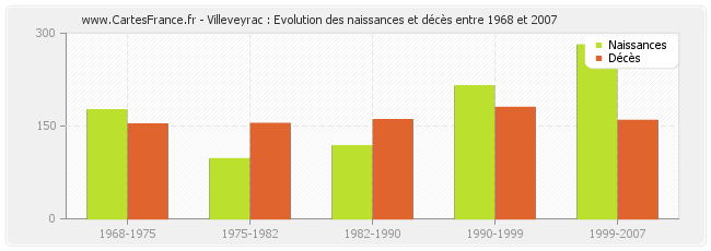 Villeveyrac : Evolution des naissances et décès entre 1968 et 2007