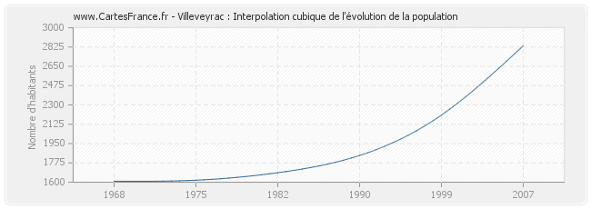 Villeveyrac : Interpolation cubique de l'évolution de la population