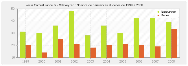 Villeveyrac : Nombre de naissances et décès de 1999 à 2008