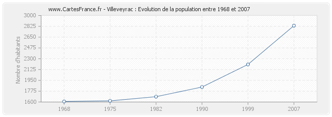 Population Villeveyrac