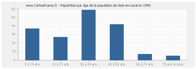 Répartition par âge de la population de Viols-en-Laval en 1999