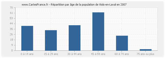 Répartition par âge de la population de Viols-en-Laval en 2007
