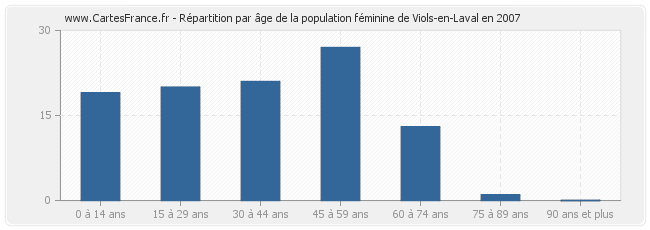Répartition par âge de la population féminine de Viols-en-Laval en 2007