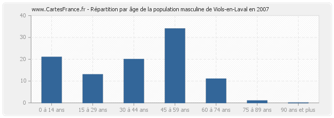 Répartition par âge de la population masculine de Viols-en-Laval en 2007